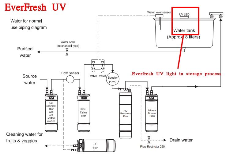 水净化器中的Everfresh UV技术 新万博官网