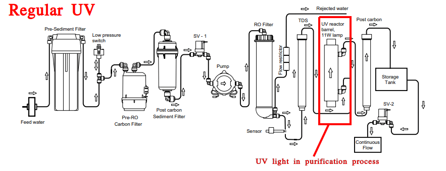EverFresh UV Plus工作流程